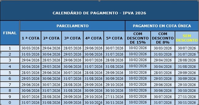 Proprietários de veículos com placas de finais 5 e 6 têm desconto de 8% no IPVA